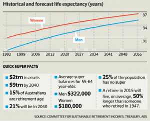 Budget 2016: Australia’s back-to-front superannuation debate